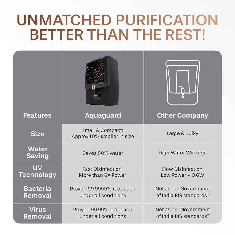 Aquaguard Enhance NXT 7L RO + UV + TA Water Purifier with Active Copper Technology Technology (Black) Aquaguard Enhance NXT 7L RO + UV + TA Water Purifier with Active Copper Technology Technology (Black)_13