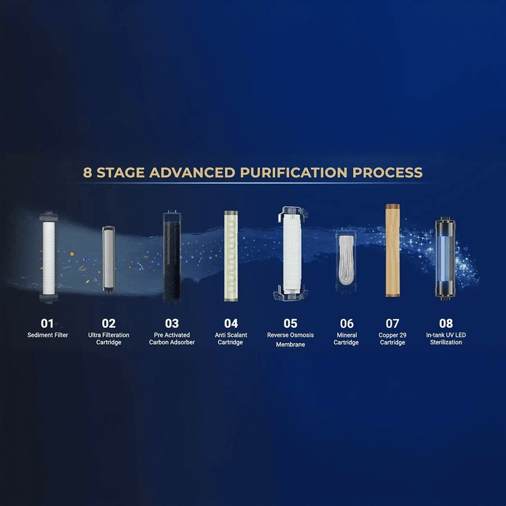 Livpure Sereno 5.5L RO + UV + UF + Copper Water Purifier with High Recovery Technology (Black)_7