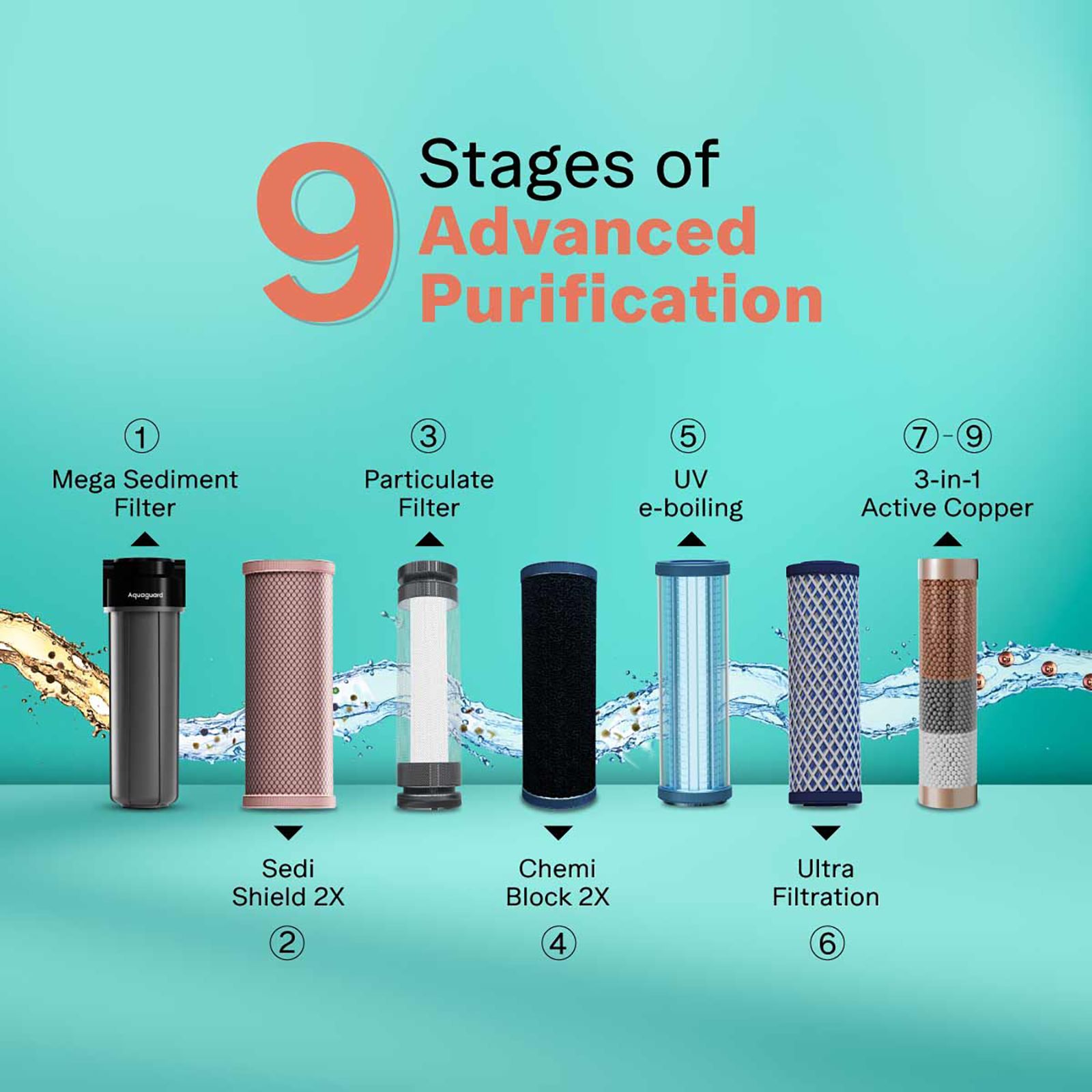 Aquaguard Enrich Neo 6L UF + UV 2X Water Purifier with Mega Sediment Filter (Black) Aquaguard Enrich Neo 6L UF + UV 2X Water Purifier with Mega Sediment Filter (Black)_7