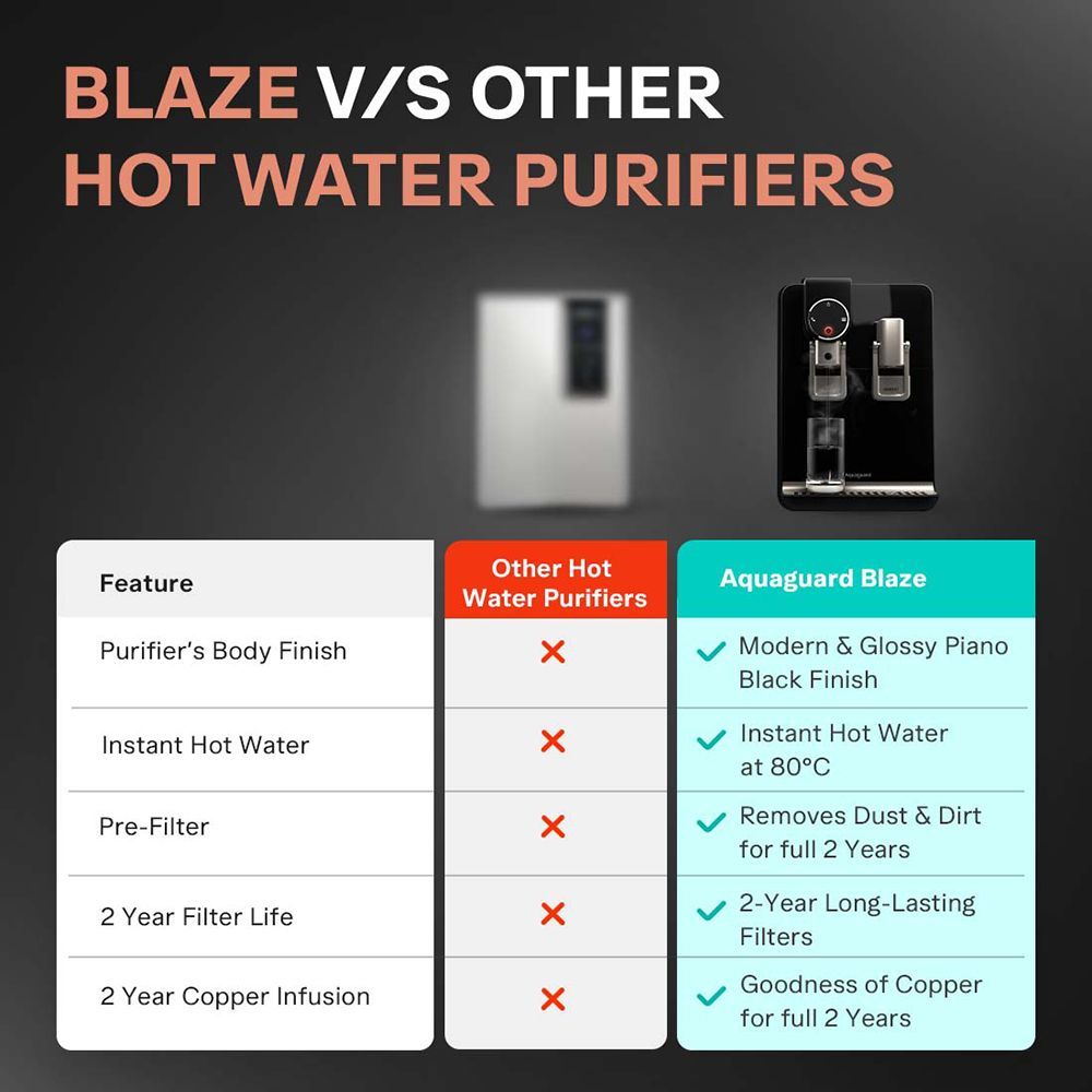 Aquaguard Blaze 5.6L UV + UF Hot & Cold Water Purifier with NanoPore 2X Filter Technology (Black) Aquaguard Blaze 5.6L UV + UF Hot & Cold Water Purifier with NanoPore 2X Filter Technology (Black)_8