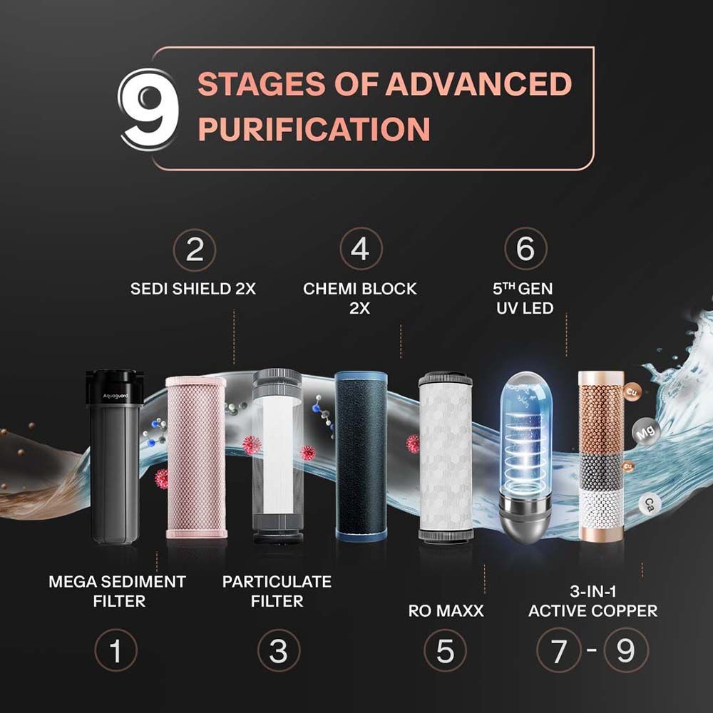 Aquaguard Aspire Slimtech 4L RO + UV 2X Water Purifier with 3-in-1 Active Copper Technology (Black)_8