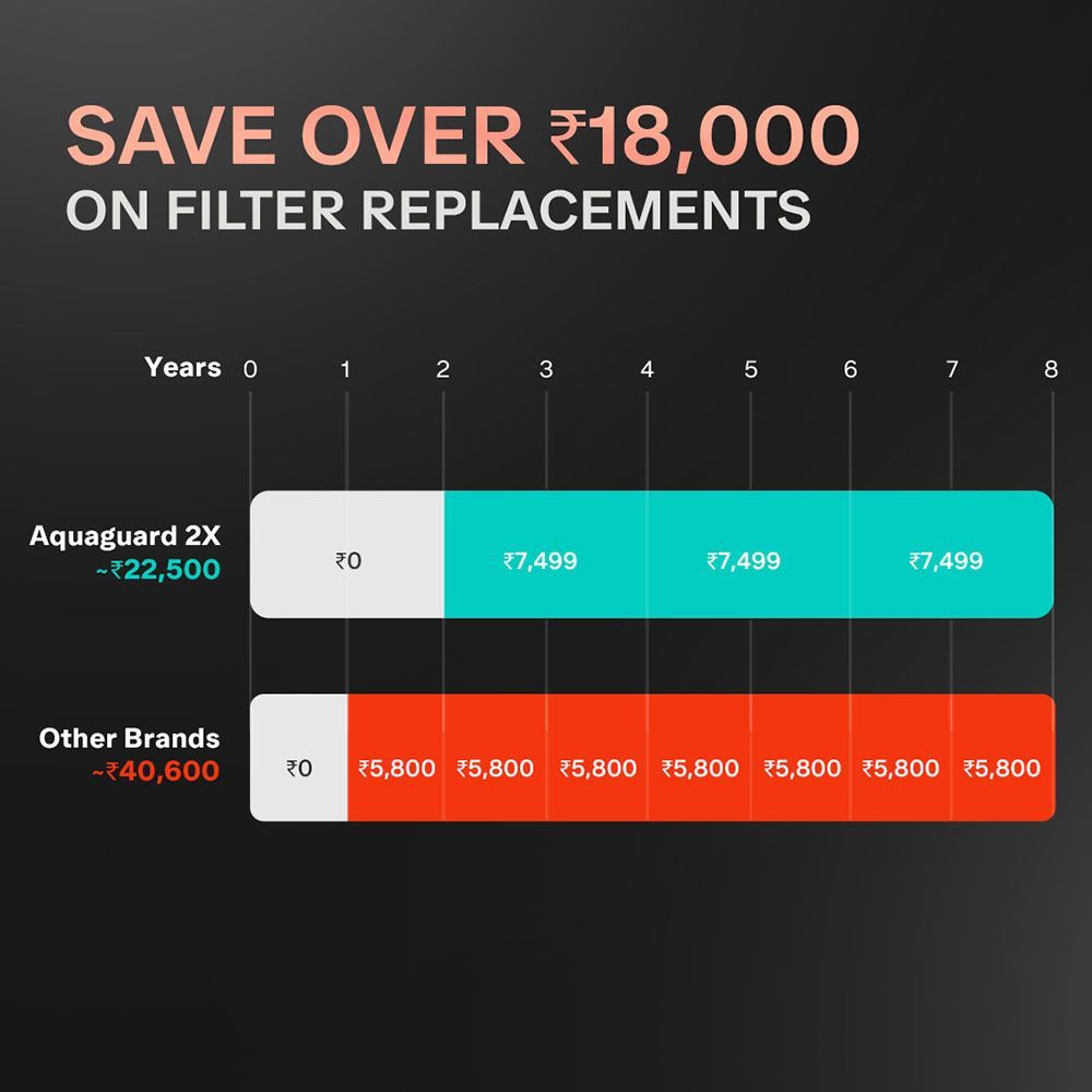 Aquaguard Aspire Slimtech 4L RO + UV 2X Water Purifier with 3-in-1 Active Copper Technology (Black)_9